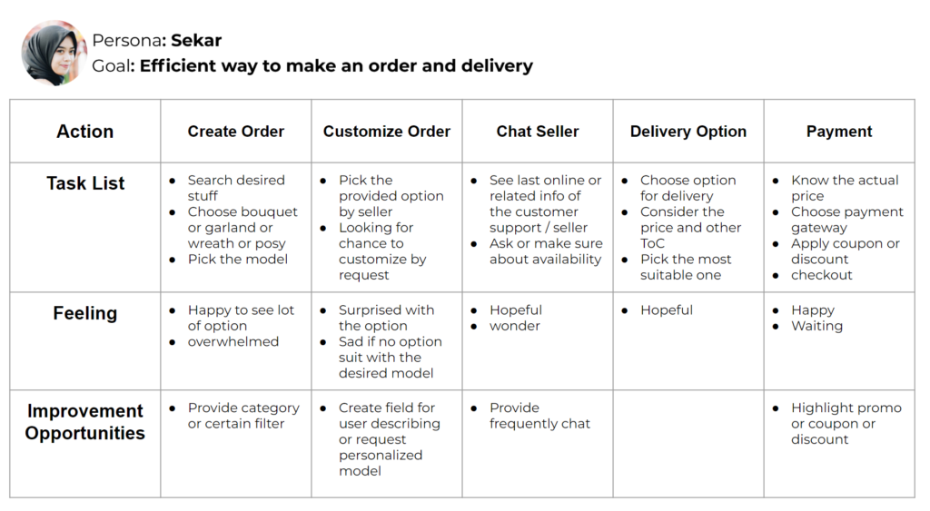 user journey puspita florist app